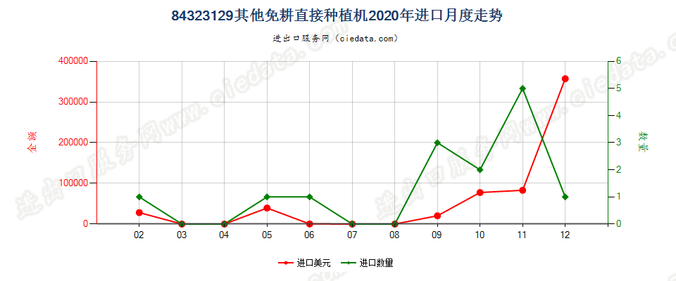 84323129其他免耕直接种植机进口2020年月度走势图