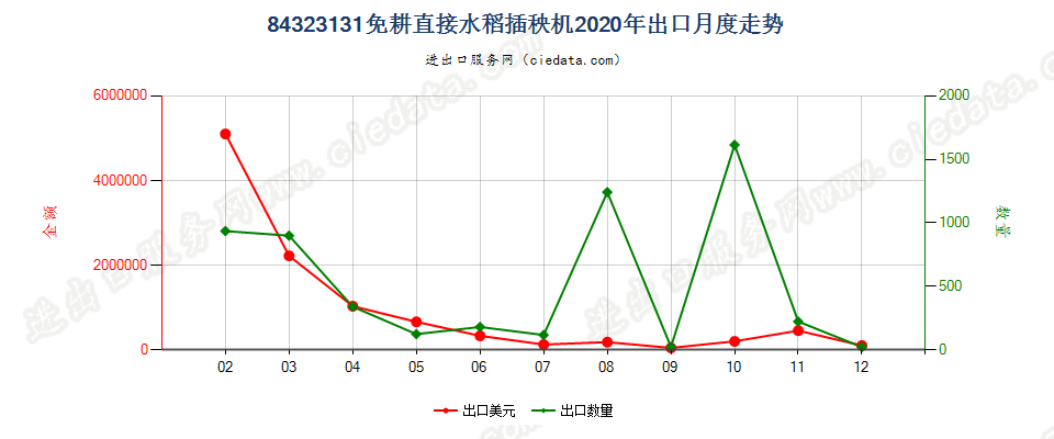 84323131免耕直接水稻插秧机出口2020年月度走势图