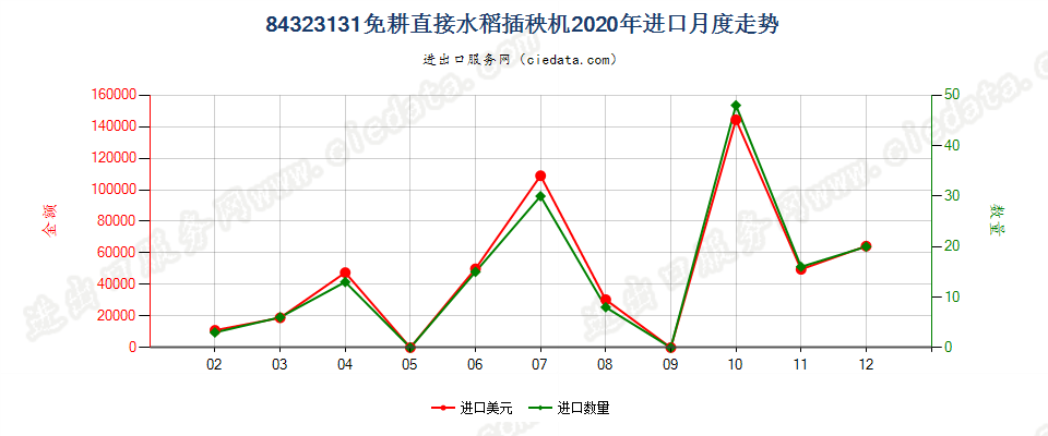 84323131免耕直接水稻插秧机进口2020年月度走势图