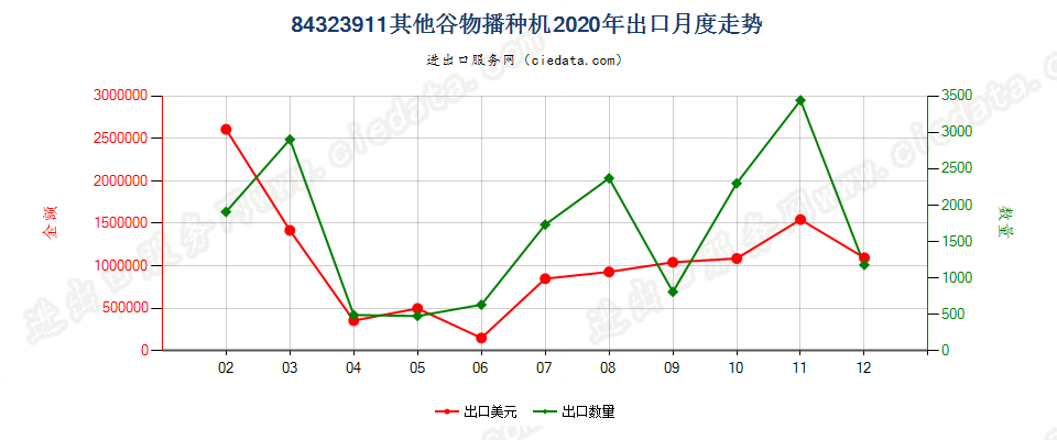 84323911其他谷物播种机出口2020年月度走势图