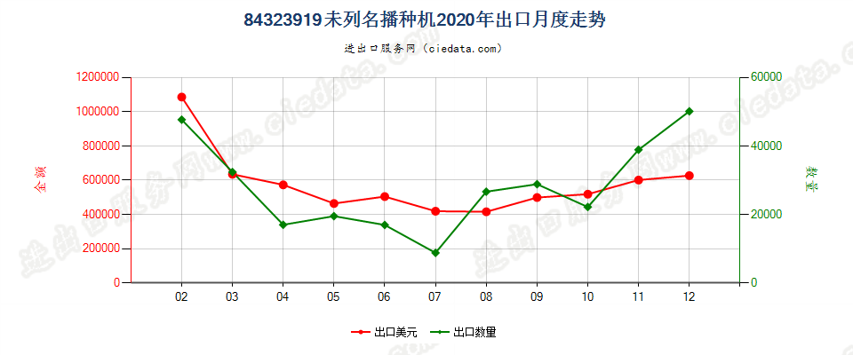 84323919未列名播种机出口2020年月度走势图