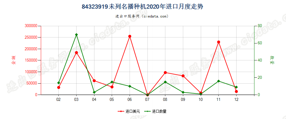 84323919未列名播种机进口2020年月度走势图