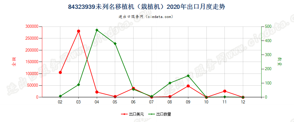 84323939未列名移植机（栽植机）出口2020年月度走势图