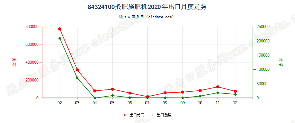 84324100粪肥施肥机出口2020年月度走势图