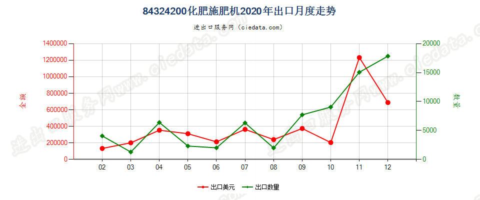 84324200化肥施肥机出口2020年月度走势图