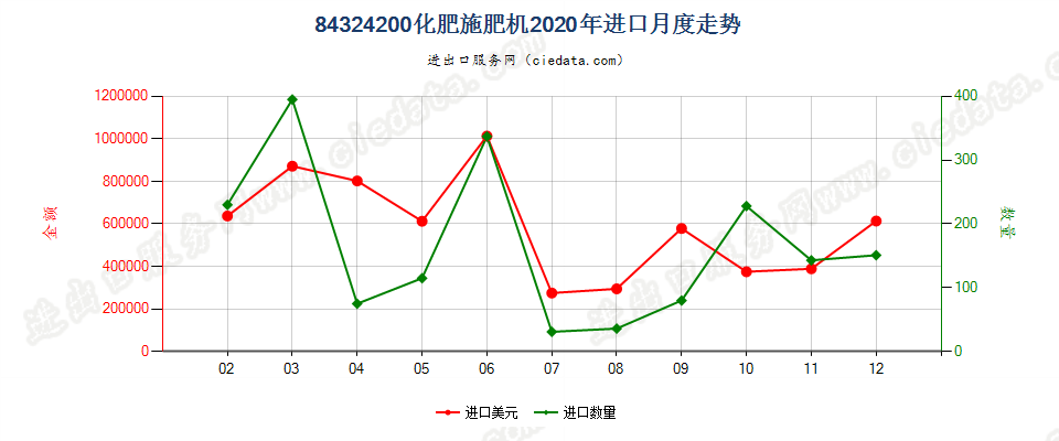 84324200化肥施肥机进口2020年月度走势图