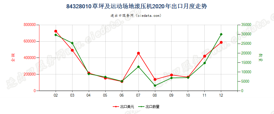 84328010草坪及运动场地滚压机出口2020年月度走势图