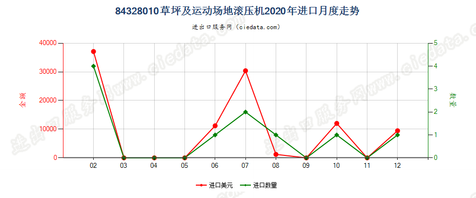 84328010草坪及运动场地滚压机进口2020年月度走势图