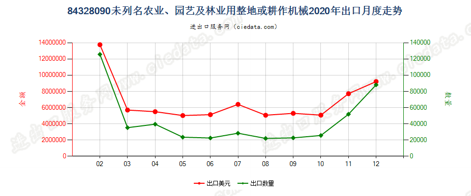 84328090未列名农业、园艺及林业用整地或耕作机械出口2020年月度走势图