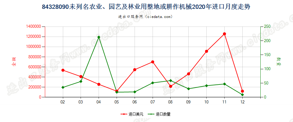 84328090未列名农业、园艺及林业用整地或耕作机械进口2020年月度走势图