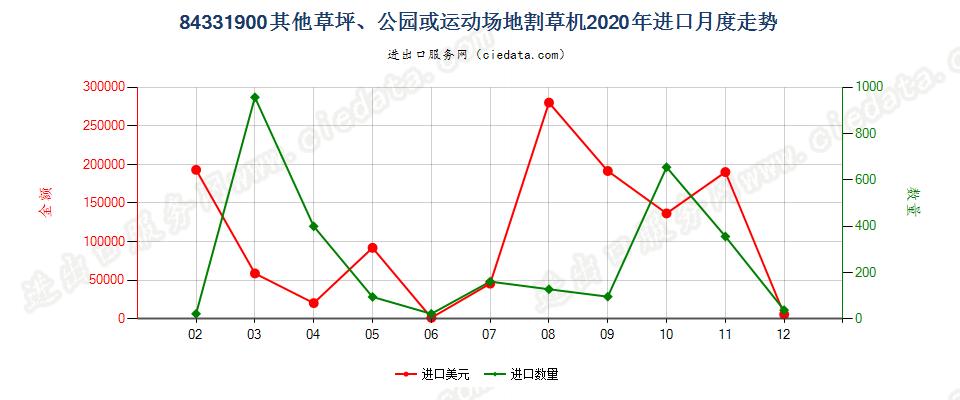 84331900其他草坪、公园或运动场地割草机进口2020年月度走势图