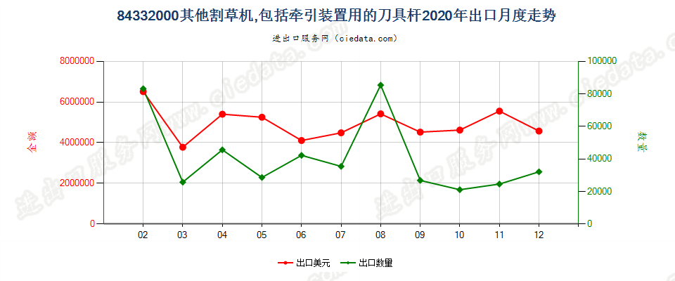 84332000其他割草机，包括牵引装置用的刀具杆出口2020年月度走势图