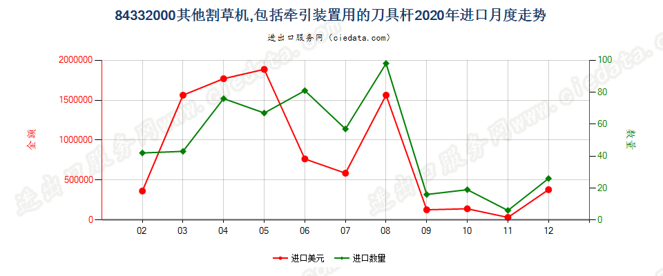 84332000其他割草机，包括牵引装置用的刀具杆进口2020年月度走势图