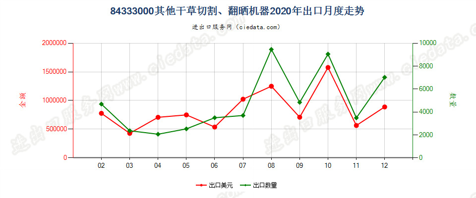 84333000其他干草切割、翻晒机器出口2020年月度走势图