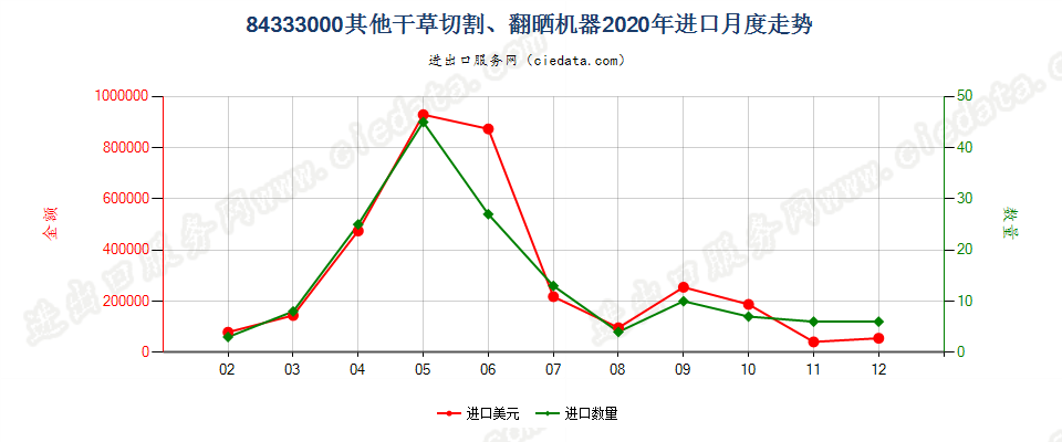 84333000其他干草切割、翻晒机器进口2020年月度走势图