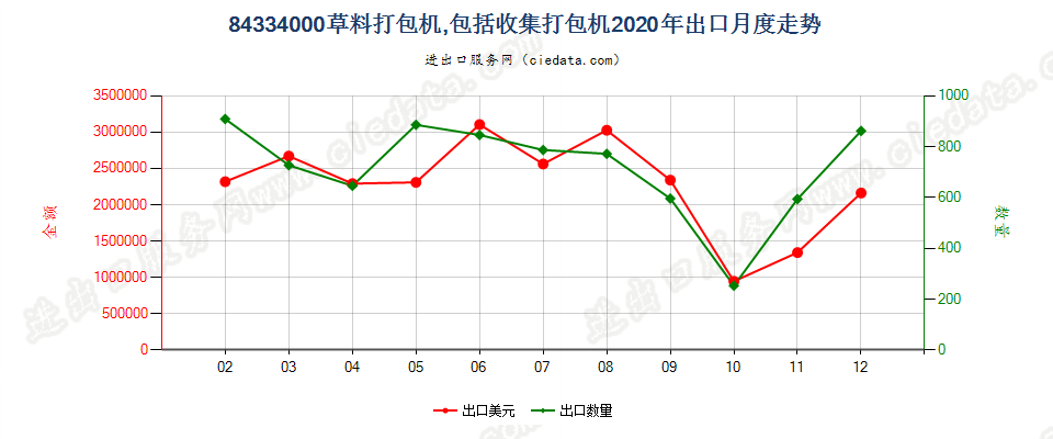 84334000草料打包机，包括收集打包机出口2020年月度走势图