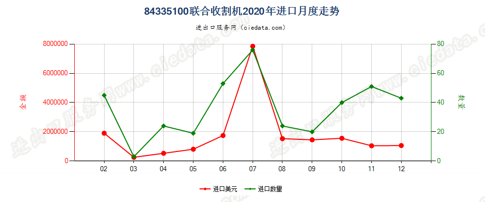 84335100联合收割机进口2020年月度走势图