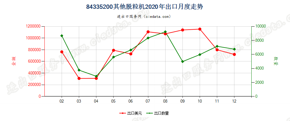 84335200其他脱粒机出口2020年月度走势图