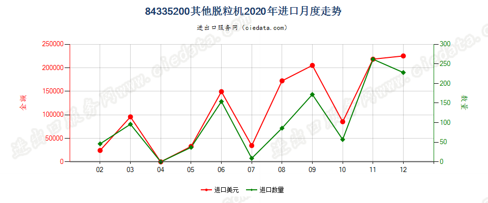 84335200其他脱粒机进口2020年月度走势图