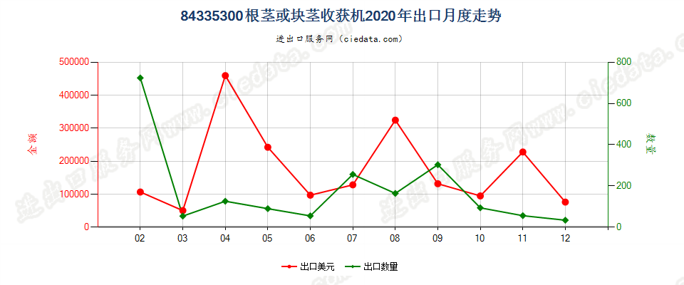 84335300根茎或块茎收获机出口2020年月度走势图