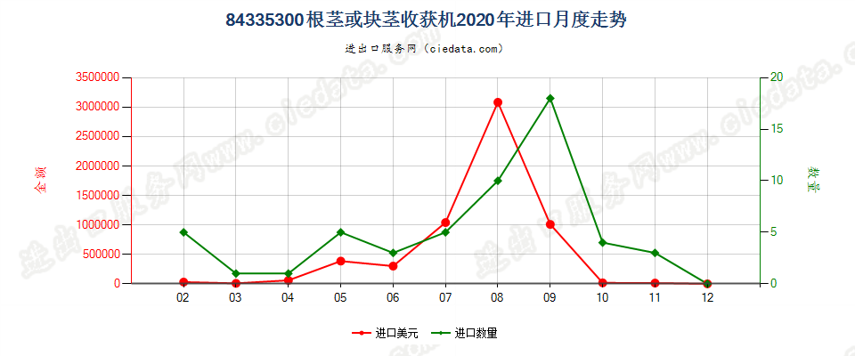 84335300根茎或块茎收获机进口2020年月度走势图