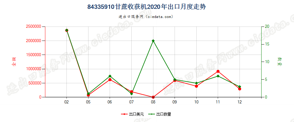 84335910甘蔗收获机出口2020年月度走势图