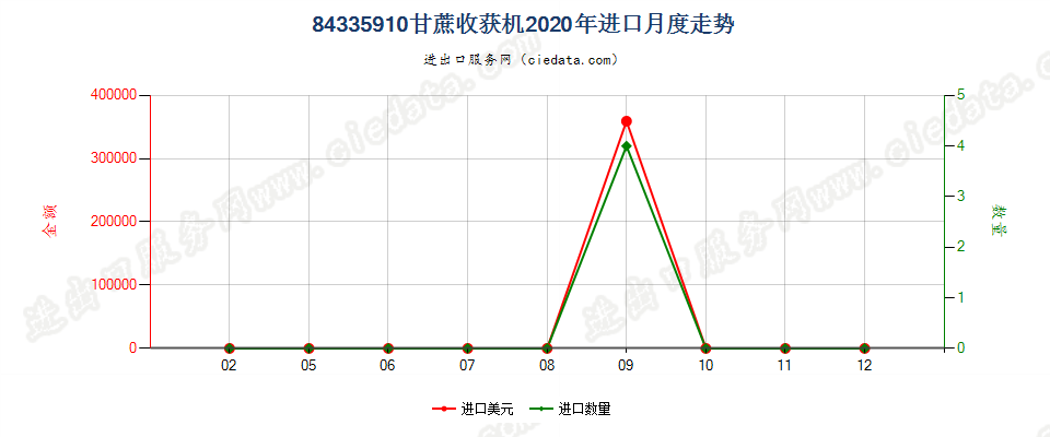 84335910甘蔗收获机进口2020年月度走势图