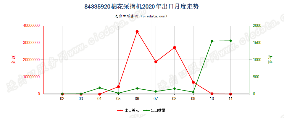 84335920棉花采摘机出口2020年月度走势图