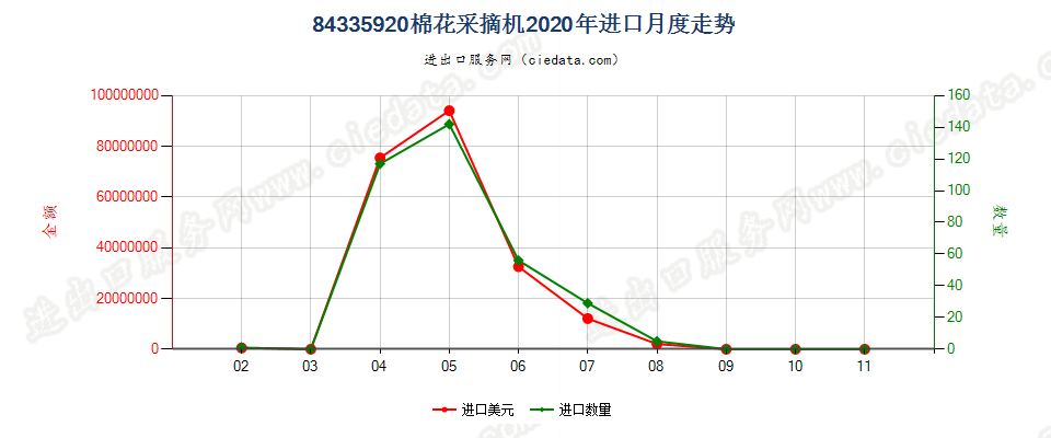 84335920棉花采摘机进口2020年月度走势图