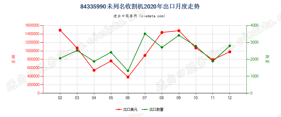 84335990未列名收割机出口2020年月度走势图