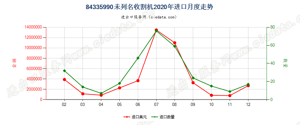 84335990未列名收割机进口2020年月度走势图