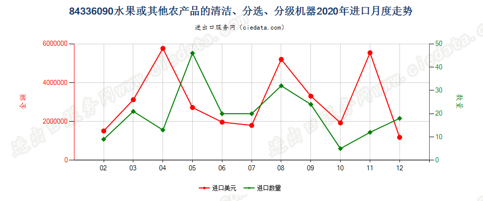 84336090水果或其他农产品的清洁、分选、分级机器进口2020年月度走势图