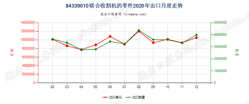 84339010联合收割机的零件出口2020年月度走势图