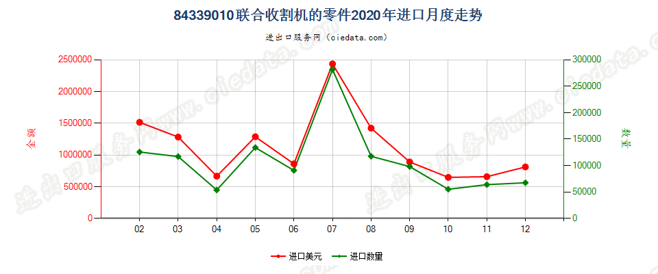 84339010联合收割机的零件进口2020年月度走势图