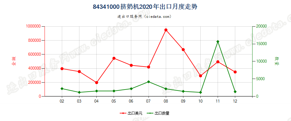 84341000挤奶机出口2020年月度走势图