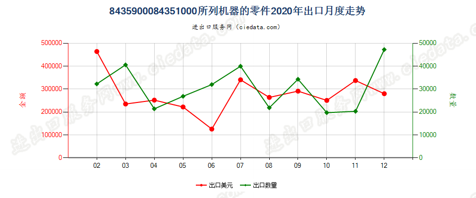 8435900084351000所列机器的零件出口2020年月度走势图