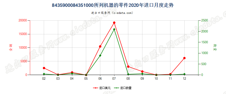 8435900084351000所列机器的零件进口2020年月度走势图