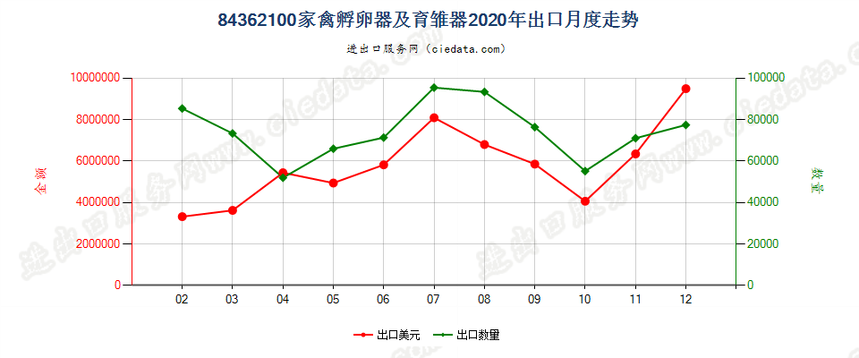 84362100家禽孵卵器及育雏器出口2020年月度走势图