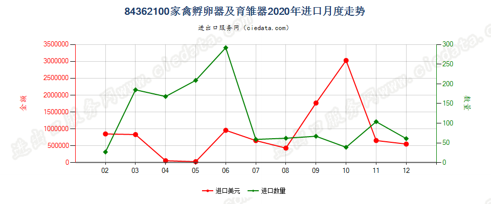 84362100家禽孵卵器及育雏器进口2020年月度走势图