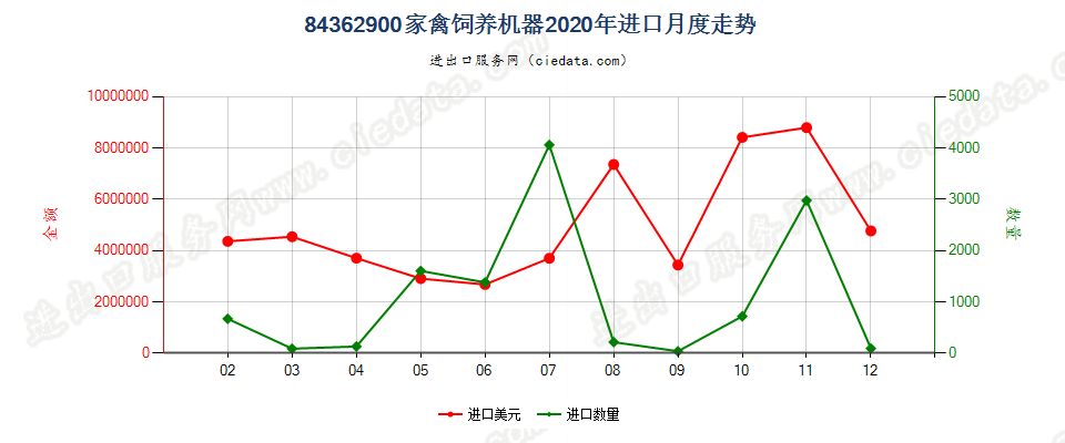 84362900家禽饲养机器进口2020年月度走势图