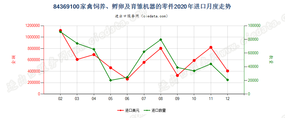 84369100家禽饲养、孵卵及育雏机器的零件进口2020年月度走势图