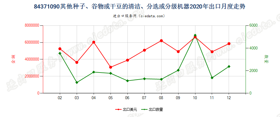 84371090其他种子、谷物或干豆的清洁、分选或分级机器出口2020年月度走势图