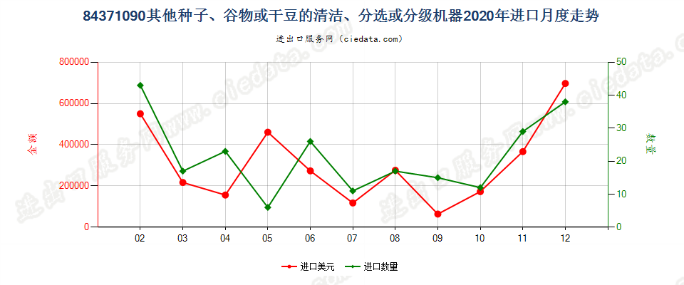 84371090其他种子、谷物或干豆的清洁、分选或分级机器进口2020年月度走势图