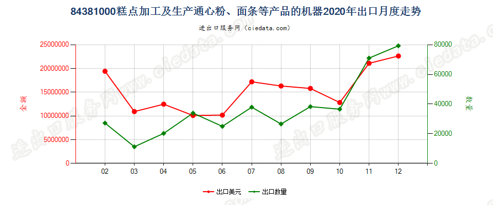 84381000糕点加工及生产通心粉、面条等产品的机器出口2020年月度走势图