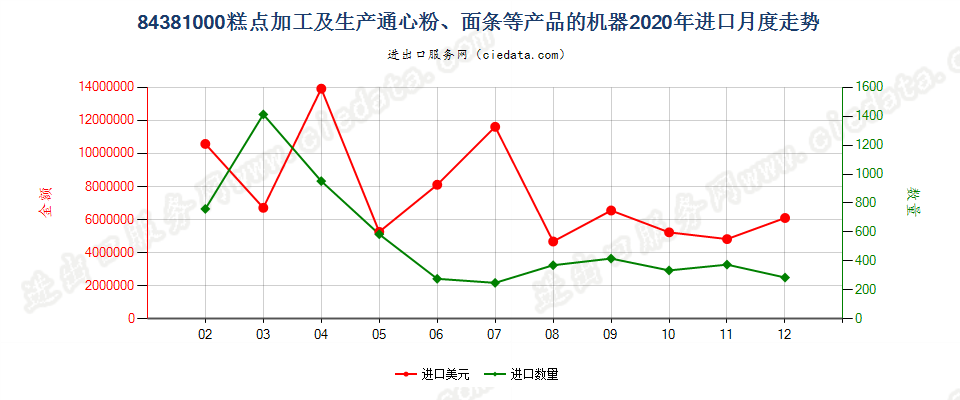 84381000糕点加工及生产通心粉、面条等产品的机器进口2020年月度走势图