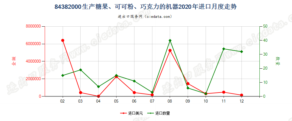 84382000生产糖果、可可粉、巧克力的机器进口2020年月度走势图