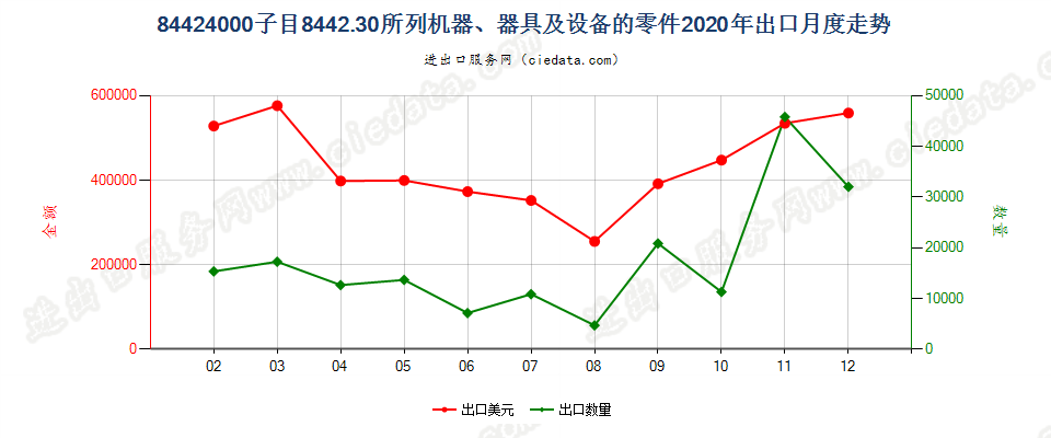 84424000子目8442.30所列机器、器具及设备的零件出口2020年月度走势图