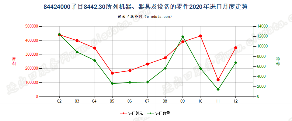 84424000子目8442.30所列机器、器具及设备的零件进口2020年月度走势图