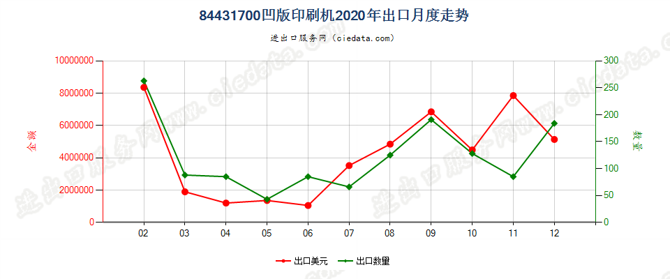 84431700凹版印刷机出口2020年月度走势图