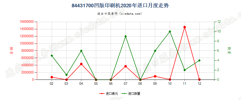 84431700凹版印刷机进口2020年月度走势图